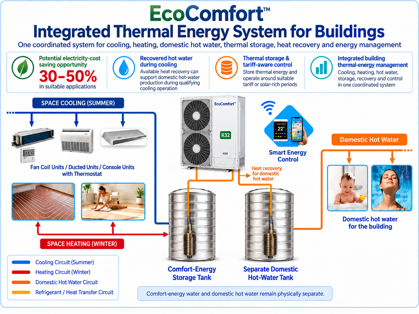 EcoComfort integrated thermal energy system for buildings with cooling, heating, domestic hot water, thermal storage, heat recovery and smart energy control